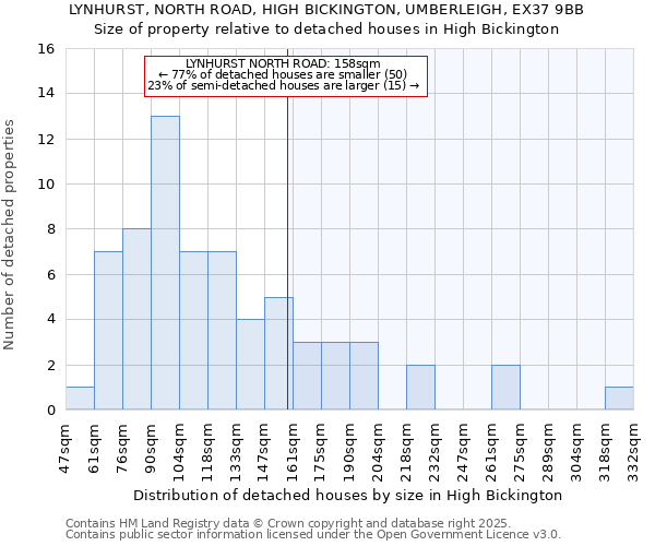 LYNHURST, NORTH ROAD, HIGH BICKINGTON, UMBERLEIGH, EX37 9BB: Size of property relative to detached houses in High Bickington