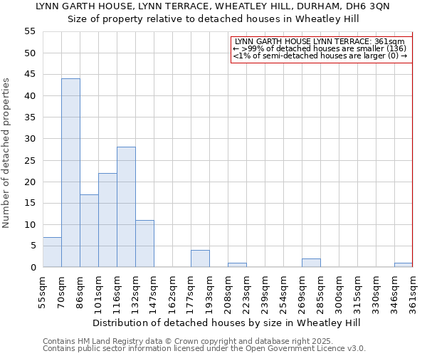 LYNN GARTH HOUSE, LYNN TERRACE, WHEATLEY HILL, DURHAM, DH6 3QN: Size of property relative to detached houses in Wheatley Hill