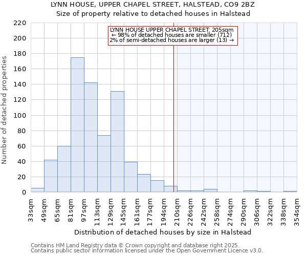 LYNN HOUSE, UPPER CHAPEL STREET, HALSTEAD, CO9 2BZ: Size of property relative to detached houses in Halstead