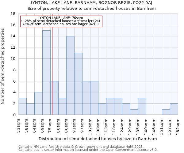 LYNTON, LAKE LANE, BARNHAM, BOGNOR REGIS, PO22 0AJ: Size of property relative to detached houses in Barnham