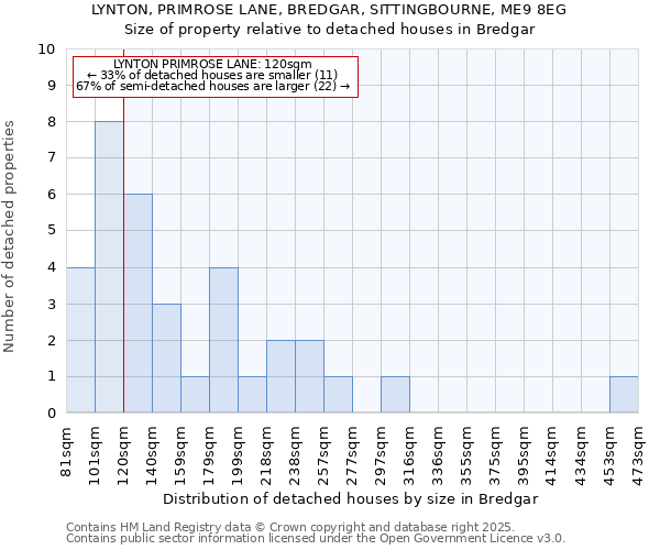 LYNTON, PRIMROSE LANE, BREDGAR, SITTINGBOURNE, ME9 8EG: Size of property relative to detached houses in Bredgar