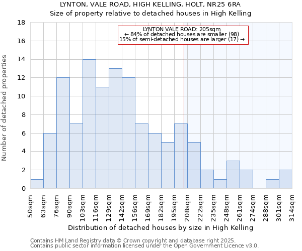 LYNTON, VALE ROAD, HIGH KELLING, HOLT, NR25 6RA: Size of property relative to detached houses in High Kelling