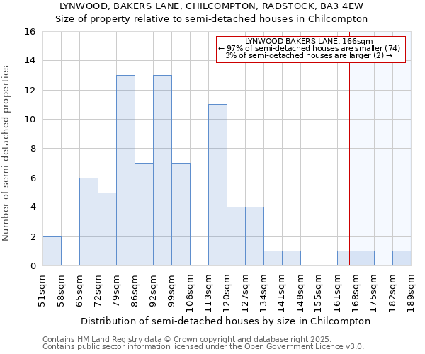 LYNWOOD, BAKERS LANE, CHILCOMPTON, RADSTOCK, BA3 4EW: Size of property relative to detached houses in Chilcompton