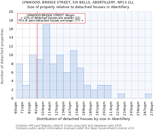 LYNWOOD, BRIDGE STREET, SIX BELLS, ABERTILLERY, NP13 2LL: Size of property relative to detached houses in Abertillery