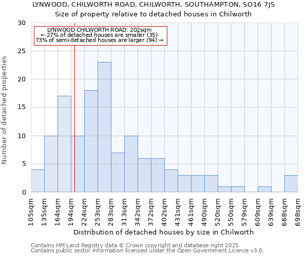 LYNWOOD, CHILWORTH ROAD, CHILWORTH, SOUTHAMPTON, SO16 7JS: Size of property relative to detached houses in Chilworth