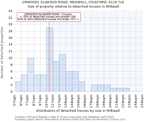 LYNWOOD, ELLWOOD ROAD, MILKWALL, COLEFORD, GL16 7LE: Size of property relative to detached houses in Milkwall