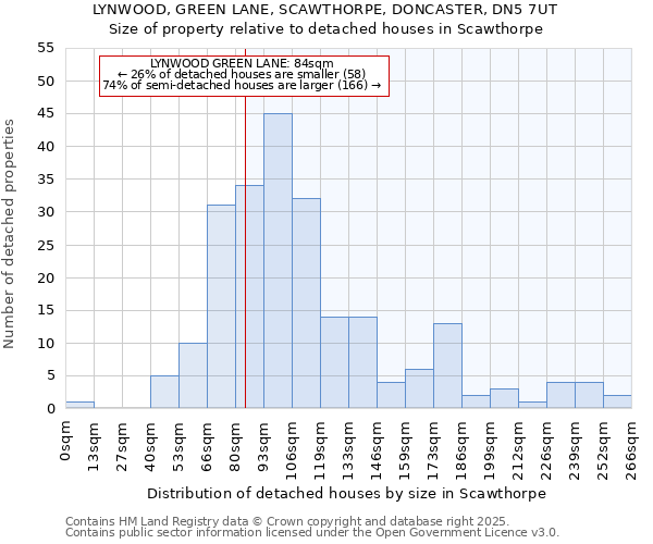 LYNWOOD, GREEN LANE, SCAWTHORPE, DONCASTER, DN5 7UT: Size of property relative to detached houses in Scawthorpe