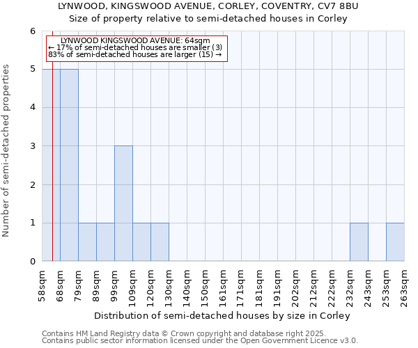 LYNWOOD, KINGSWOOD AVENUE, CORLEY, COVENTRY, CV7 8BU: Size of property relative to detached houses in Corley