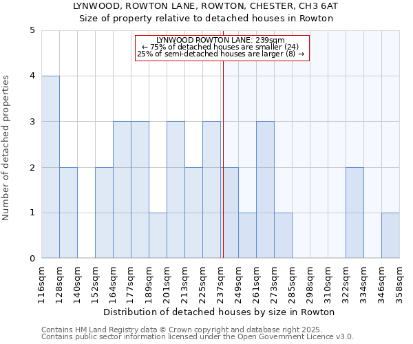 LYNWOOD, ROWTON LANE, ROWTON, CHESTER, CH3 6AT: Size of property relative to detached houses in Rowton