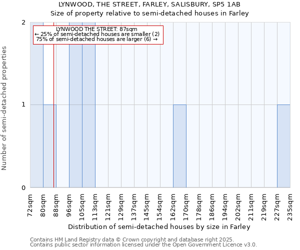 LYNWOOD, THE STREET, FARLEY, SALISBURY, SP5 1AB: Size of property relative to detached houses in Farley