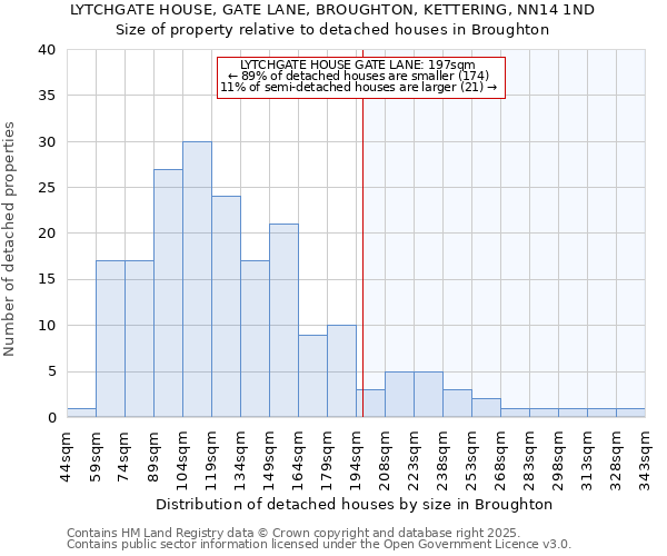 LYTCHGATE HOUSE, GATE LANE, BROUGHTON, KETTERING, NN14 1ND: Size of property relative to detached houses in Broughton