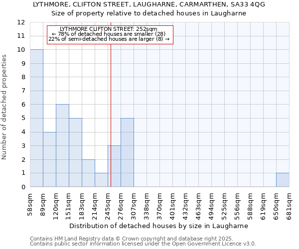 LYTHMORE, CLIFTON STREET, LAUGHARNE, CARMARTHEN, SA33 4QG: Size of property relative to detached houses in Laugharne