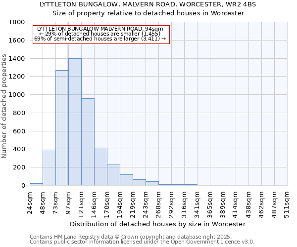 LYTTLETON BUNGALOW, MALVERN ROAD, WORCESTER, WR2 4BS: Size of property relative to detached houses in Worcester