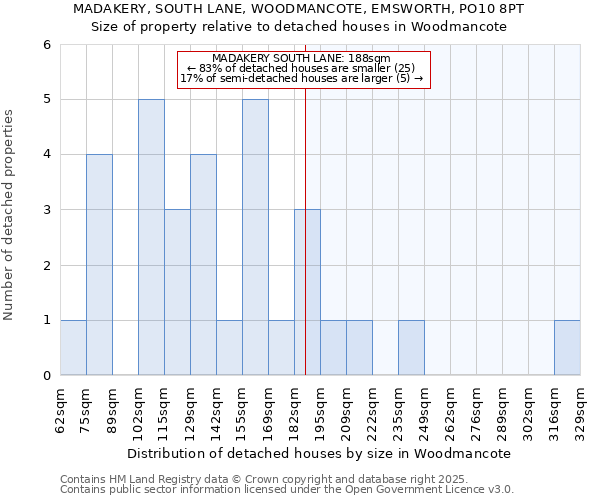 MADAKERY, SOUTH LANE, WOODMANCOTE, EMSWORTH, PO10 8PT: Size of property relative to detached houses in Woodmancote