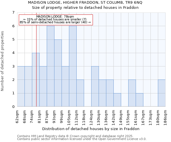 MADISON LODGE, HIGHER FRADDON, ST COLUMB, TR9 6NQ: Size of property relative to detached houses in Fraddon