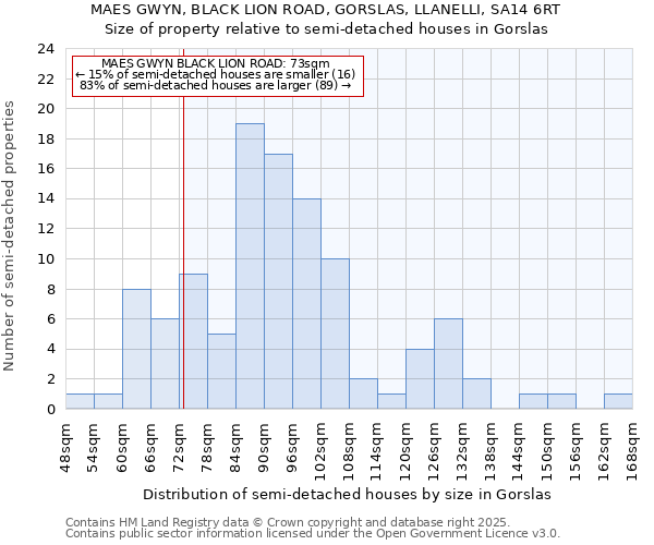 MAES GWYN, BLACK LION ROAD, GORSLAS, LLANELLI, SA14 6RT: Size of property relative to detached houses in Gorslas