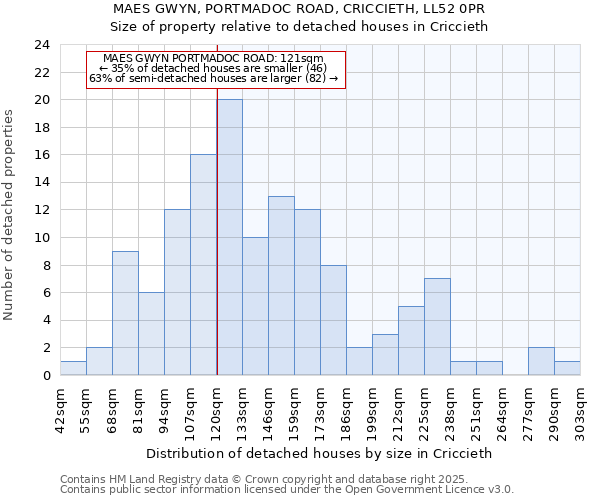 MAES GWYN, PORTMADOC ROAD, CRICCIETH, LL52 0PR: Size of property relative to detached houses in Criccieth