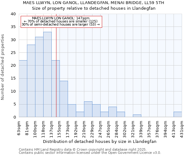 MAES LLWYN, LON GANOL, LLANDEGFAN, MENAI BRIDGE, LL59 5TH: Size of property relative to detached houses in Llandegfan