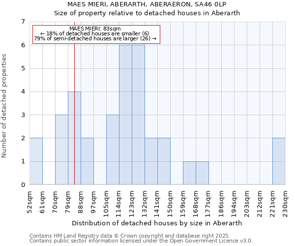 MAES MIERI, ABERARTH, ABERAERON, SA46 0LP: Size of property relative to detached houses in Aberarth