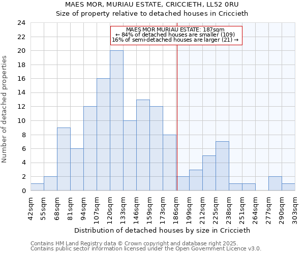 MAES MOR, MURIAU ESTATE, CRICCIETH, LL52 0RU: Size of property relative to detached houses in Criccieth