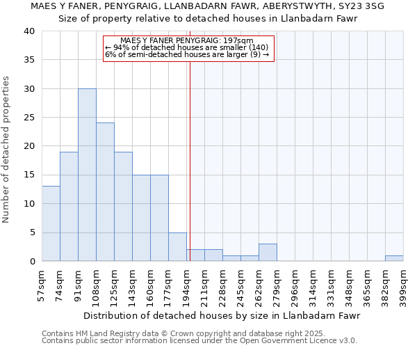 MAES Y FANER, PENYGRAIG, LLANBADARN FAWR, ABERYSTWYTH, SY23 3SG: Size of property relative to detached houses in Llanbadarn Fawr