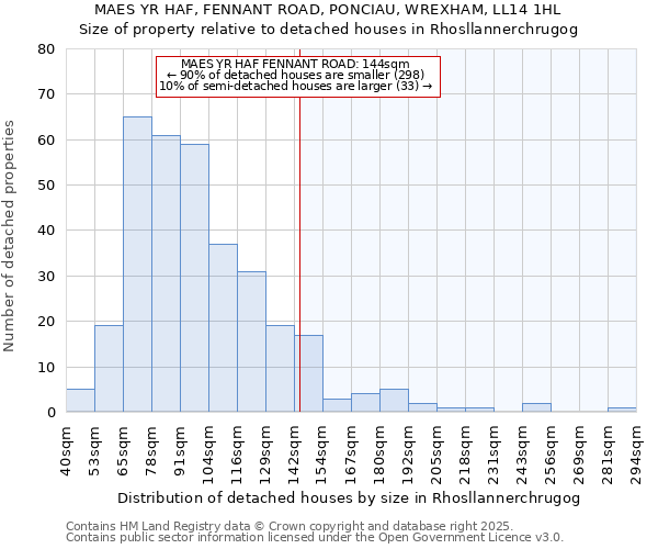 MAES YR HAF, FENNANT ROAD, PONCIAU, WREXHAM, LL14 1HL: Size of property relative to detached houses in Rhosllannerchrugog