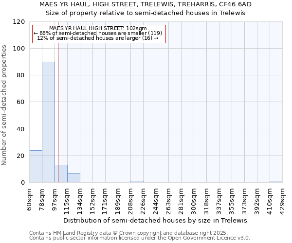 MAES YR HAUL, HIGH STREET, TRELEWIS, TREHARRIS, CF46 6AD: Size of property relative to detached houses in Trelewis