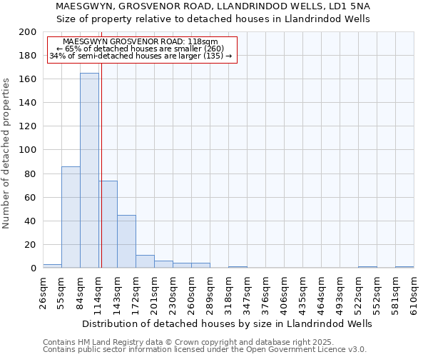 MAESGWYN, GROSVENOR ROAD, LLANDRINDOD WELLS, LD1 5NA: Size of property relative to detached houses in Llandrindod Wells