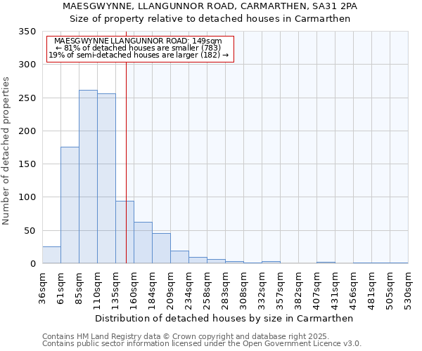 MAESGWYNNE, LLANGUNNOR ROAD, CARMARTHEN, SA31 2PA: Size of property relative to detached houses in Carmarthen