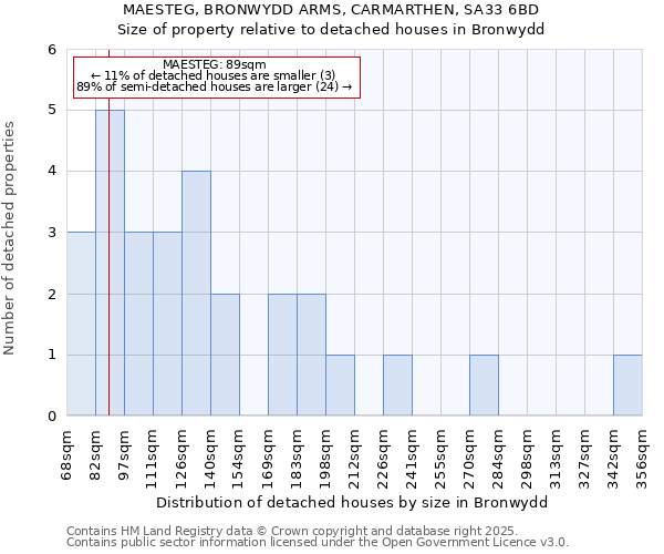 MAESTEG, BRONWYDD ARMS, CARMARTHEN, SA33 6BD: Size of property relative to detached houses in Bronwydd