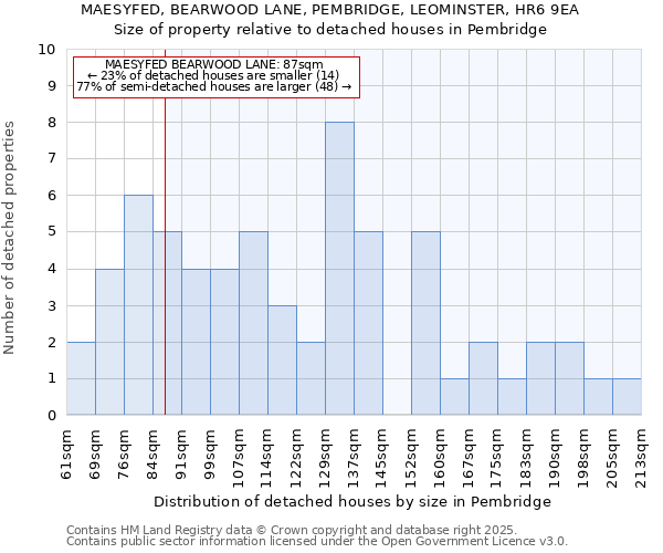 MAESYFED, BEARWOOD LANE, PEMBRIDGE, LEOMINSTER, HR6 9EA: Size of property relative to detached houses in Pembridge