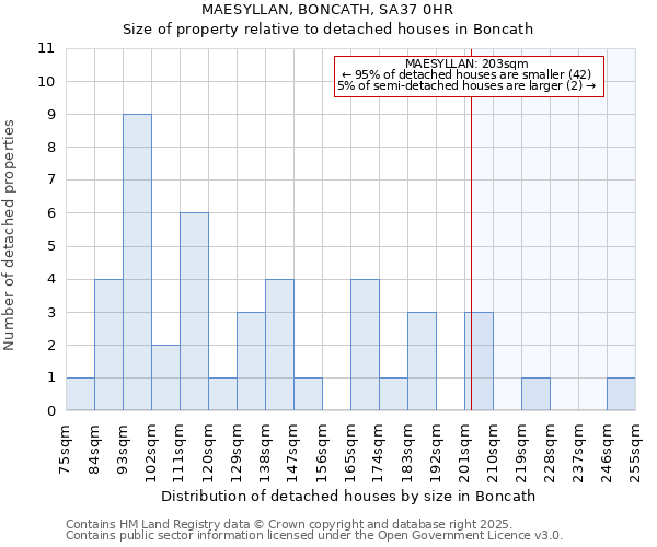 MAESYLLAN, BONCATH, SA37 0HR: Size of property relative to detached houses in Boncath