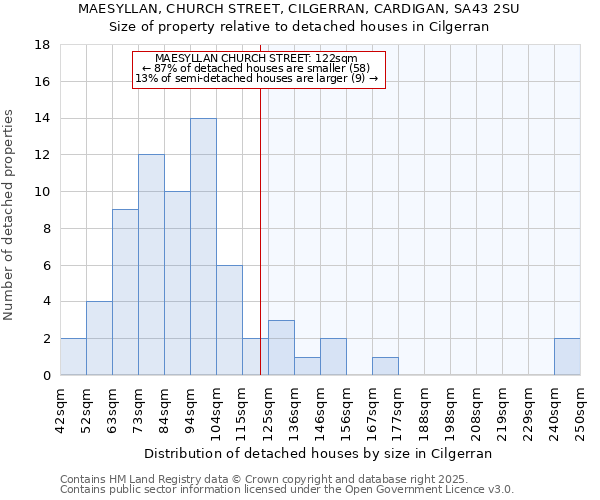 MAESYLLAN, CHURCH STREET, CILGERRAN, CARDIGAN, SA43 2SU: Size of property relative to detached houses in Cilgerran