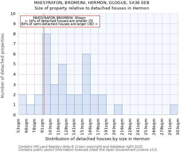 MAESYRAFON, BROMEINI, HERMON, GLOGUE, SA36 0EB: Size of property relative to detached houses in Hermon