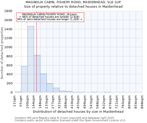 MAGNOLIA CABIN, FISHERY ROAD, MAIDENHEAD, SL6 1UP: Size of property relative to detached houses in Maidenhead