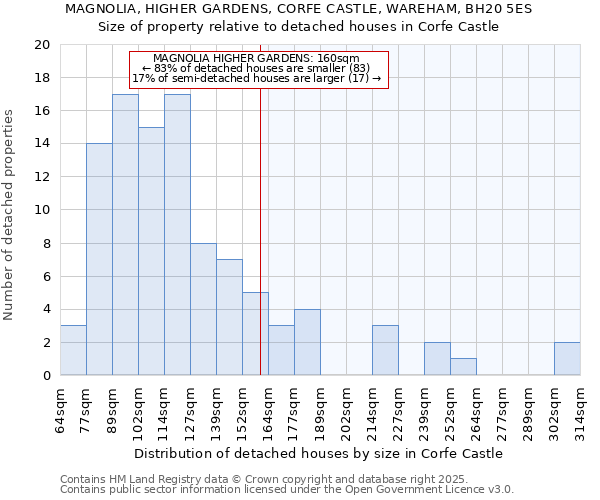 MAGNOLIA, HIGHER GARDENS, CORFE CASTLE, WAREHAM, BH20 5ES: Size of property relative to detached houses in Corfe Castle