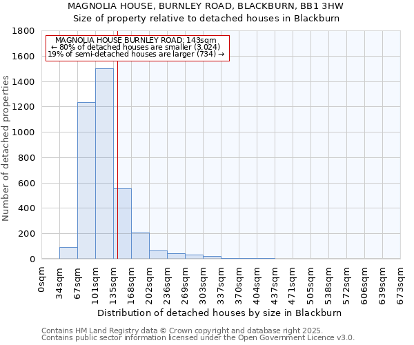 MAGNOLIA HOUSE, BURNLEY ROAD, BLACKBURN, BB1 3HW: Size of property relative to detached houses in Blackburn