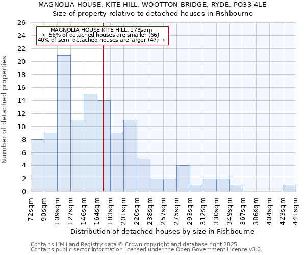 MAGNOLIA HOUSE, KITE HILL, WOOTTON BRIDGE, RYDE, PO33 4LE: Size of property relative to detached houses in Fishbourne