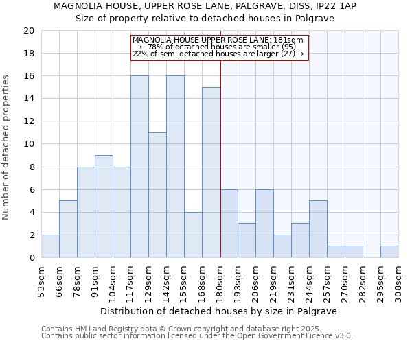 MAGNOLIA HOUSE, UPPER ROSE LANE, PALGRAVE, DISS, IP22 1AP: Size of property relative to detached houses in Palgrave