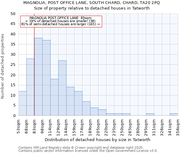 MAGNOLIA, POST OFFICE LANE, SOUTH CHARD, CHARD, TA20 2PQ: Size of property relative to detached houses in Tatworth