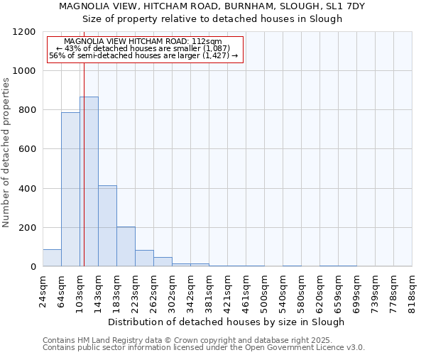 MAGNOLIA VIEW, HITCHAM ROAD, BURNHAM, SLOUGH, SL1 7DY: Size of property relative to detached houses in Slough