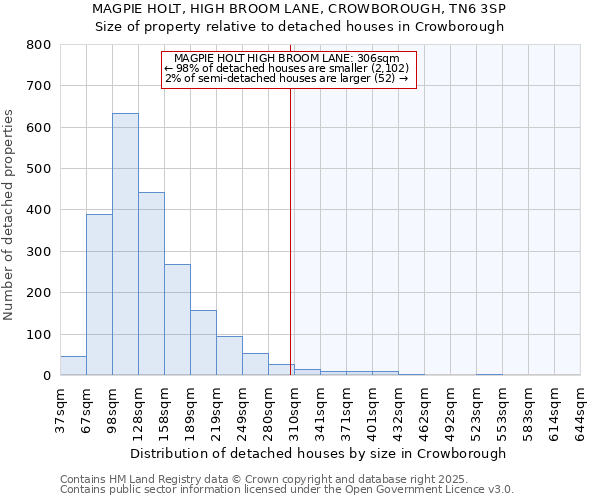 MAGPIE HOLT, HIGH BROOM LANE, CROWBOROUGH, TN6 3SP: Size of property relative to detached houses in Crowborough