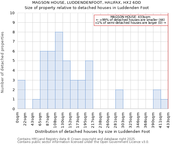 MAGSON HOUSE, LUDDENDENFOOT, HALIFAX, HX2 6DD: Size of property relative to detached houses in Luddenden Foot