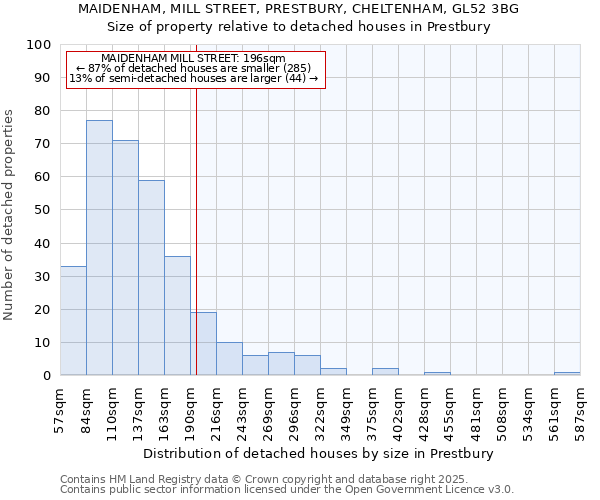 MAIDENHAM, MILL STREET, PRESTBURY, CHELTENHAM, GL52 3BG: Size of property relative to detached houses in Prestbury