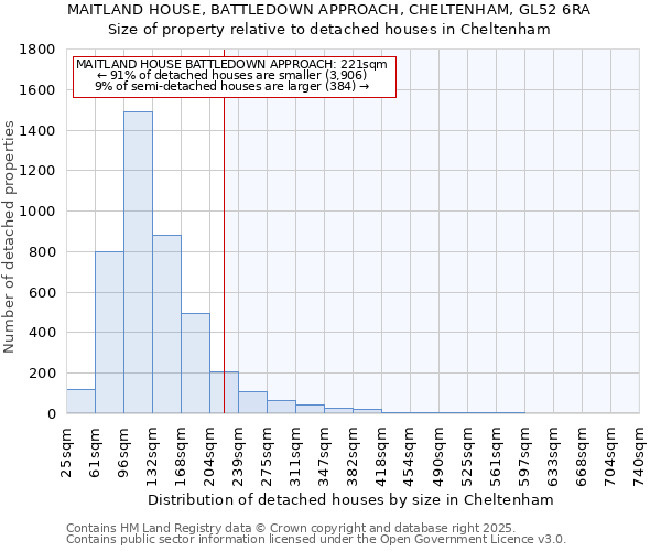 MAITLAND HOUSE, BATTLEDOWN APPROACH, CHELTENHAM, GL52 6RA: Size of property relative to detached houses in Cheltenham