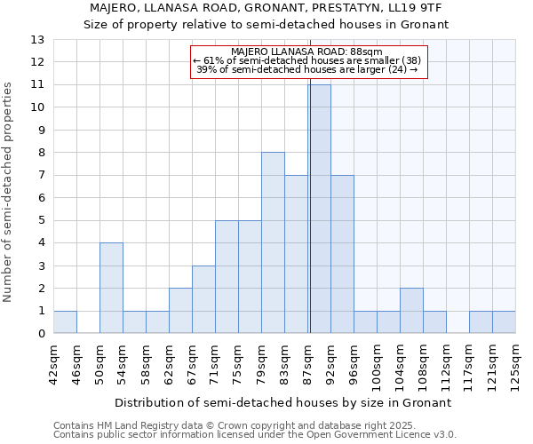 MAJERO, LLANASA ROAD, GRONANT, PRESTATYN, LL19 9TF: Size of property relative to detached houses in Gronant