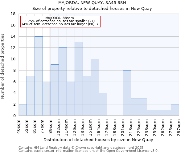 MAJORDA, NEW QUAY, SA45 9SH: Size of property relative to detached houses in New Quay