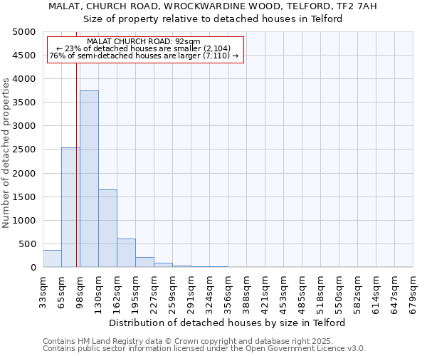 MALAT, CHURCH ROAD, WROCKWARDINE WOOD, TELFORD, TF2 7AH: Size of property relative to detached houses in Telford