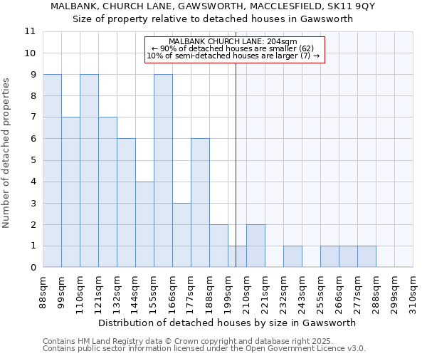 MALBANK, CHURCH LANE, GAWSWORTH, MACCLESFIELD, SK11 9QY: Size of property relative to detached houses in Gawsworth