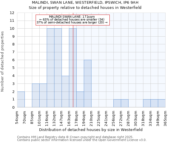 MALINDI, SWAN LANE, WESTERFIELD, IPSWICH, IP6 9AH: Size of property relative to detached houses in Westerfield